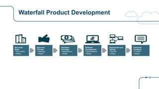 Waterfall Product Development
Business
Need
• Documents
• Weeks
Approval
Process
• Meetings
• Weeks
Hardware
Purchase
• Negotiations
• Weeks
Software
Development
• Specifications
• Weeks
Deployment and
Testing
• Reports
• Weeks
Customer
Feedback
• It sucks!
• Weeks
 