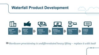 Waterfall Product Development
Hardware provisioning is undifferentiated heavy lifting – replace it with IaaS
Business
Need
• Documents
• Weeks
Approval
Process
• Meetings
• Weeks
Hardware
Purchase
• Negotiations
• Weeks
Software
Development
• Specifications
• Weeks
Deployment and
Testing
• Reports
• Weeks
Customer
Feedback
• It sucks!
• Weeks
 