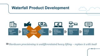 Waterfall Product Development
Hardware provisioning is undifferentiated heavy lifting – replace it with IaaS
Business
Need
• Documents
• Weeks
Approval
Process
• Meetings
• Weeks
Hardware
Purchase
• Negotiations
• Weeks
Software
Development
• Specifications
• Weeks
Deployment and
Testing
• Reports
• Weeks
Customer
Feedback
• It sucks!
• Weeks
IaaS
Cloud
 