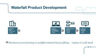Waterfall Product Development
Hardware provisioning is undifferentiated heavy lifting – replace it with IaaS
Business
Need
• Documents
• Weeks
Software
Development
• Specifications
• Weeks
Deployment and
Testing
• Reports
• Weeks
Customer
Feedback
• It sucks!
• Weeks
 