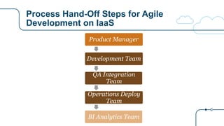 Process Hand-Off Steps for Agile
Development on IaaS
Product Manager
Development Team
QA Integration
Team
Operations Deploy
Team
BI Analytics Team
 