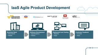 IaaS Agile Product Development
Business Need
• Documents
• Weeks
Software Development
• Specifications
• Weeks
Deployment and Testing
• Reports
• Days
Customer Feedback
• It sucks!
• Days
etc…
 