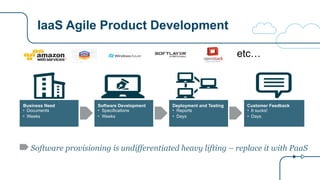 IaaS Agile Product Development
Software provisioning is undifferentiated heavy lifting – replace it with PaaS
Business Need
• Documents
• Weeks
Software Development
• Specifications
• Weeks
Deployment and Testing
• Reports
• Days
Customer Feedback
• It sucks!
• Days
etc…
 