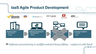 IaaS Agile Product Development
Software provisioning is undifferentiated heavy lifting – replace it with PaaS
Business Need
• Documents
• Weeks
Software Development
• Specifications
• Weeks
Deployment and Testing
• Reports
• Days
Customer Feedback
• It sucks!
• Days
PaaS
Cloud
etc…
 