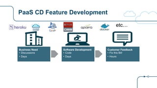 PaaS CD Feature Development
Business Need
• Discussions
• Days
Software Development
• Code
• Days
Customer Feedback
• Fix this Bit!
• Hours
etc…
 