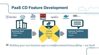 PaaS CD Feature Development
Building your own business apps is undifferentiated heavy lifting – use SaaS
Business Need
• Discussions
• Days
Software Development
• Code
• Days
Customer Feedback
• Fix this Bit!
• Hours
SaaS/
BPaaS
Cloud
etc…
 
