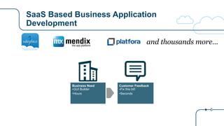 SaaS Based Business Application
Development
Business Need
•GUI Builder
•Hours
Customer Feedback
•Fix this bit!
•Seconds
and thousands more…
 