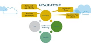 Observe
Orient
Decide
Act
Land grab
opportunity Competitive
Move
Customer Pain
Point
INNOVATION
Measure
Customers
Continuous
Delivery
 