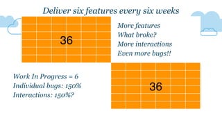 36
36
Deliver six features every six weeks
More features
What broke?
More interactions
Even more bugs!!
Work In Progress = 6
Individual bugs: 150%
Interactions: 150%?
 