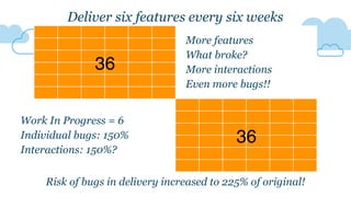 36
36
Deliver six features every six weeks
Risk of bugs in delivery increased to 225% of original!
More features
What broke?
More interactions
Even more bugs!!
Work In Progress = 6
Individual bugs: 150%
Interactions: 150%?
 