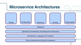 Microservice Architectures
ConfigurationTooling Discovery Routing Observability
Development: Languages and Container
Operational: Orchestration and Deployment Infrastructure
Datastores
Policy: Architectural and Security Compliance
 