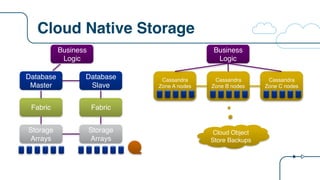 Cloud Native Storage
Business
Logic
Database
Master
Fabric
Storage
Arrays
Database
Slave
Fabric
Storage
Arrays
Business
Logic
Cassandra
Zone A nodes
Cassandra
Zone B nodes
Cassandra
Zone C nodes
Cloud Object
Store Backups
 