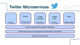 Twitter Microservices
Decider
ConfigurationTooling
Finagle
Zookeeper
Discovery
Finagle
Netty
Routing
Zipkin
Observability
Scala with JVM Container
Orchestration using Aurora deployment in datacenters using Mesos
Custom Cassandra-like datastore: Manhattan
 