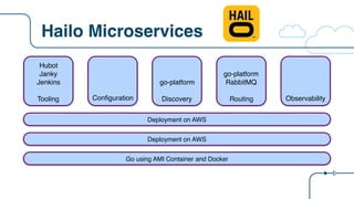 Hailo Microservices
Configuration
Hubot
Janky
Jenkins
Tooling
go-platform
Discovery
go-platform
RabbitMQ
Routing Observability
Go using AMI Container and Docker
Deployment on AWS
Deployment on AWS
 
