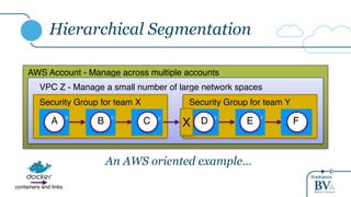 @adrianco
Hierarchical Segmentation
B CA
B C
E FD
E F
Security Group for team X Security Group for team Y
VPC Z - Manage a small number of large network spaces
D
X
An AWS oriented example…
AWS Account - Manage across multiple accounts
containers and links
 