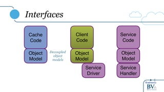 @adrianco
Interfaces
Service
Code
Client
Code
Object
Model
Service
Driver
Service
Handler
Object
Model
Cache
Code
Object
Model
Decoupled
object
models
 