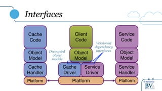 @adrianco
Interfaces
Service
Code
Client
Code
Object
Model
Cache
Driver
Service
Driver
Platform Platform
Service
Handler
Object
Model
Cache
Code
Platform
Cache
Handler
Object
Model
Versioned
dependency
interfacesDecoupled
object
models
 