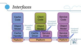 @adrianco
Interfaces
Service
Code
Client
Code
Object
Model
Cache
Driver
Service
Driver
Platform Platform
Service
Handler
Object
Model
Cache
Code
Platform
Cache
Handler
Object
Model
Versioned
dependency
interfaces
Versioned
platform
interface
Decoupled
object
models
 