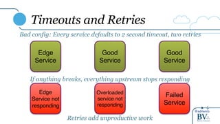 @adrianco
Timeouts and Retries
Edge
Service
Good
Service
Good
Service
Bad config: Every service defaults to 2 second timeout, two retries
Edge
Service not
responding
Overloaded
service not
responding
Failed
Service
If anything breaks, everything upstream stops responding
Retries add unproductive work
 
