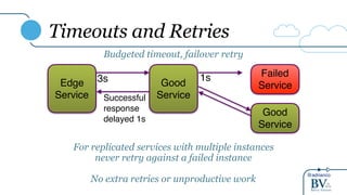 @adrianco
Timeouts and Retries
Edge
Service
Good
Service
Budgeted timeout, failover retry
Failed
Service
3s 1s
For replicated services with multiple instances
never retry against a failed instance
No extra retries or unproductive work
Good
Service
Successful
response
delayed 1s
 