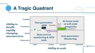 A Tragic Quadrant
Ability to scale
Ability to
handle
rapidly
changing
microservices
In-house tools
at web scale
companies
Most current
monitoring & APM
tools
Next generation
APM
Next generation
Monitoring
Datacenter
Cloud
Containers
100s 1,000s 10,000s 100,000s
Lambda
 