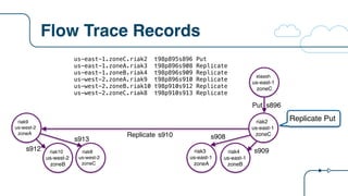 Flow Trace Records
riak2
us-east-1
zoneC
riak9
us-west-2
zoneA
Put s896
Replicate
riak3
us-east-1
zoneA
riak8
us-west-2
zoneC
riak4
us-east-1
zoneB
riak10
us-west-2
zoneB
us-east-1.zoneC.riak2 t98p895s896 Put
us-east-1.zoneA.riak3 t98p896s908 Replicate
us-east-1.zoneB.riak4 t98p896s909 Replicate
us-west-2.zoneA.riak9 t98p896s910 Replicate
us-west-2.zoneB.riak10 t98p910s912 Replicate
us-west-2.zoneC.riak8 t98p910s913 Replicate
staash
us-east-1
zoneC
s910 s908s913
s909s912
Replicate Put
 