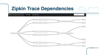 Zipkin Trace Dependencies
 