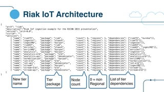 Riak IoT Architecture
{
"arch": "riak",
"description":"Riak IoT ingestion example for the RICON 2015 presentation",
"version": "arch-0.0",
"victim": "",
"services": [
{ "name": "riakTS", "package": "riak", "count": 6, "regions": 1, "dependencies": ["riakTS", "eureka"]},
{ "name": "ingester", "package": "staash", "count": 6, "regions": 1, "dependencies": ["riakTS"]},
{ "name": "ingestMQ", "package": "karyon", "count": 3, "regions": 1, "dependencies": ["ingester"]},
{ "name": "riakKV", "package": "riak", "count": 3, "regions": 1, "dependencies": ["riakKV"]},
{ "name": "enricher", "package": "staash", "count": 6, "regions": 1, "dependencies": ["riakKV", "ingestMQ"]},
{ "name": "enrichMQ", "package": "karyon", "count": 3, "regions": 1, "dependencies": ["enricher"]},
{ "name": "analytics", "package": "karyon", "count": 6, "regions": 1, "dependencies": ["ingester"]},
{ "name": "analytics-elb", "package": "elb", "count": 0, "regions": 1, "dependencies": ["analytics"]},
{ "name": "analytics-api", "package": "denominator", "count": 0, "regions": 0, "dependencies": ["analytics-elb"]},
{ "name": "normalization", "package": "karyon", "count": 6, "regions": 1, "dependencies": ["enrichMQ"]},
{ "name": "iot-elb", "package": "elb", "count": 0, "regions": 1, "dependencies": ["normalization"]},
{ "name": "iot-api", "package": "denominator", "count": 0, "regions": 0, "dependencies": ["iot-elb"]},
{ "name": "stream", "package": "karyon", "count": 6, "regions": 1, "dependencies": ["ingestMQ"]},
{ "name": "stream-elb", "package": "elb", "count": 0, "regions": 1, "dependencies": ["stream"]},
{ "name": "stream-api", "package": "denominator", "count": 0, "regions": 0, "dependencies": ["stream-elb"]}
]
}
New tier
name
Tier
package
Node
count
List of tier
dependencies
0 = non
Regional
 