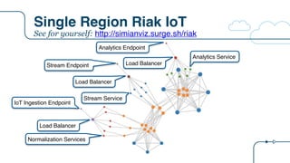 Single Region Riak IoT
IoT Ingestion Endpoint
Stream Endpoint
Analytics Endpoint
Load Balancer
Normalization Services
Load Balancer
Load Balancer
Stream Service
Analytics Service
See for yourself: http://simianviz.surge.sh/riak
 
