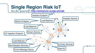 Single Region Riak IoT
IoT Ingestion Endpoint
Stream Endpoint
Analytics Endpoint
Load Balancer
Normalization Services
Enrich Message Queue
Riak KV
Enricher Services
Load Balancer
Load Balancer
Stream Service
Analytics Service
See for yourself: http://simianviz.surge.sh/riak
 