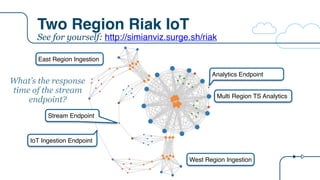 Two Region Riak IoT
IoT Ingestion Endpoint
Stream Endpoint
Analytics Endpoint
East Region Ingestion
West Region Ingestion
Multi Region TS Analytics
What’s the response
time of the stream
endpoint?
See for yourself: http://simianviz.surge.sh/riak
 