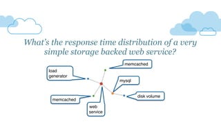 What’s the response time distribution of a very
simple storage backed web service?
memcached
mysql
disk volume
web
service
load
generator
memcached
 
