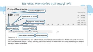 memcached hit %
memcached response mysql response
service cpu time
memcached hit mode
mysql cache hit mode
mysql disk access mode
Hit rates: memcached 40% mysql 70%
 