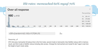 Hit rates: memcached 60% mysql 70%
 