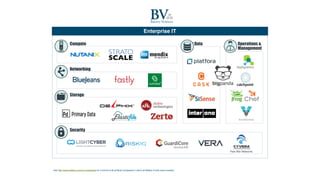 Security
Visit http://www.battery.com/our-companies/ for a full list of all portfolio companies in which all Battery Funds have invested.
Palo Alto Networks
Enterprise IT
Operations &
Management
Big DataCompute
Networking
Storage
 