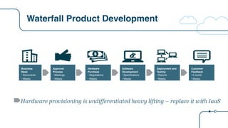 Waterfall Product Development
Hardware provisioning is undifferentiated heavy lifting – replace it with IaaS
Business
Need
• Documents
• Weeks
Approval
Process
• Meetings
• Weeks
Hardware
Purchase
• Negotiations
• Weeks
Software
Development
• Specifications
• Weeks
Deployment and
Testing
• Reports
• Weeks
Customer
Feedback
• It sucks!
• Weeks
 