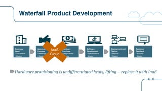 Waterfall Product Development
Hardware provisioning is undifferentiated heavy lifting – replace it with IaaS
Business
Need
• Documents
• Weeks
Approval
Process
• Meetings
• Weeks
Hardware
Purchase
• Negotiations
• Weeks
Software
Development
• Specifications
• Weeks
Deployment and
Testing
• Reports
• Weeks
Customer
Feedback
• It sucks!
• Weeks
IaaS
Cloud
 