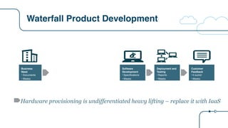 Waterfall Product Development
Hardware provisioning is undifferentiated heavy lifting – replace it with IaaS
Business
Need
• Documents
• Weeks
Software
Development
• Specifications
• Weeks
Deployment and
Testing
• Reports
• Weeks
Customer
Feedback
• It sucks!
• Weeks
 