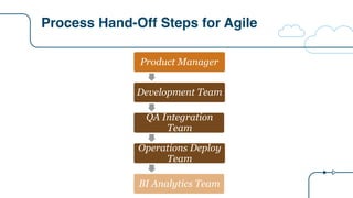 Process Hand-Off Steps for Agile
Product Manager
Development Team
QA Integration
Team
Operations Deploy
Team
BI Analytics Team
 