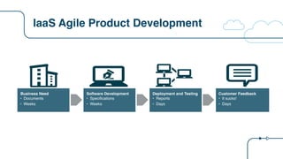 IaaS Agile Product Development
Business Need
• Documents
• Weeks
Software Development
• Specifications
• Weeks
Deployment and Testing
• Reports
• Days
Customer Feedback
• It sucks!
• Days
 