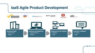 IaaS Agile Product Development
Business Need
• Documents
• Weeks
Software Development
• Specifications
• Weeks
Deployment and Testing
• Reports
• Days
Customer Feedback
• It sucks!
• Days
etc…
 