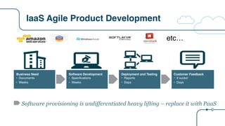 IaaS Agile Product Development
Software provisioning is undifferentiated heavy lifting – replace it with PaaS
Business Need
• Documents
• Weeks
Software Development
• Specifications
• Weeks
Deployment and Testing
• Reports
• Days
Customer Feedback
• It sucks!
• Days
etc…
 