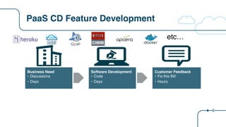 PaaS CD Feature Development
Business Need
• Discussions
• Days
Software Development
• Code
• Days
Customer Feedback
• Fix this Bit!
• Hours
etc…
 