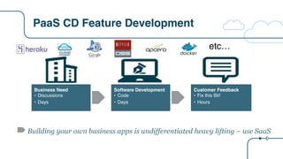 PaaS CD Feature Development
Building your own business apps is undifferentiated heavy lifting – use SaaS
Business Need
• Discussions
• Days
Software Development
• Code
• Days
Customer Feedback
• Fix this Bit!
• Hours
etc…
 