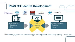 PaaS CD Feature Development
Building your own business apps is undifferentiated heavy lifting – use SaaS
Business Need
• Discussions
• Days
Software Development
• Code
• Days
Customer Feedback
• Fix this Bit!
• Hours
SaaS/
BPaaS
Cloud
etc…
 