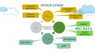 Observe
Orient
Decide
Act
Land grab
opportunity Competitive
Move
Customer Pain
Point
Analysis
JFDI
Plan Response
Share Plans
Model
Hypotheses
BIG DATA
INNOVATION
Measure
Customers
Continuous
Delivery
 