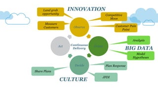 Observe
Orient
Decide
Act
Land grab
opportunity Competitive
Move
Customer Pain
Point
Analysis
JFDI
Plan Response
Share Plans
Model
Hypotheses
BIG DATA
INNOVATION
CULTURE
Measure
Customers
Continuous
Delivery
 