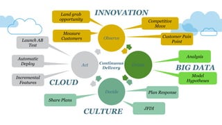 Observe
Orient
Decide
Act
Land grab
opportunity Competitive
Move
Customer Pain
Point
Analysis
JFDI
Plan Response
Share Plans
Incremental
Features
Automatic
Deploy
Launch AB
Test
Model
Hypotheses
BIG DATA
INNOVATION
CULTURE
CLOUD
Measure
Customers
Continuous
Delivery
 