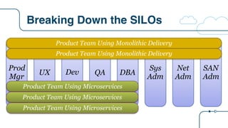 Breaking Down the SILOs
QA DBA
Sys
Adm
Net
Adm
SAN
Adm
DevUX
Prod
Mgr
Product Team Using Microservices
Product Team Using Monolithic Delivery
Product Team Using Microservices
Product Team Using Microservices
Product Team Using Monolithic Delivery
 