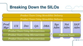 Breaking Down the SILOs
QA DBA
Sys
Adm
Net
Adm
SAN
Adm
DevUX
Prod
Mgr
Product Team Using Microservices
Product Team Using Monolithic Delivery
Platform Team
A
P
I
Product Team Using Microservices
Product Team Using Microservices
Product Team Using Monolithic Delivery
 